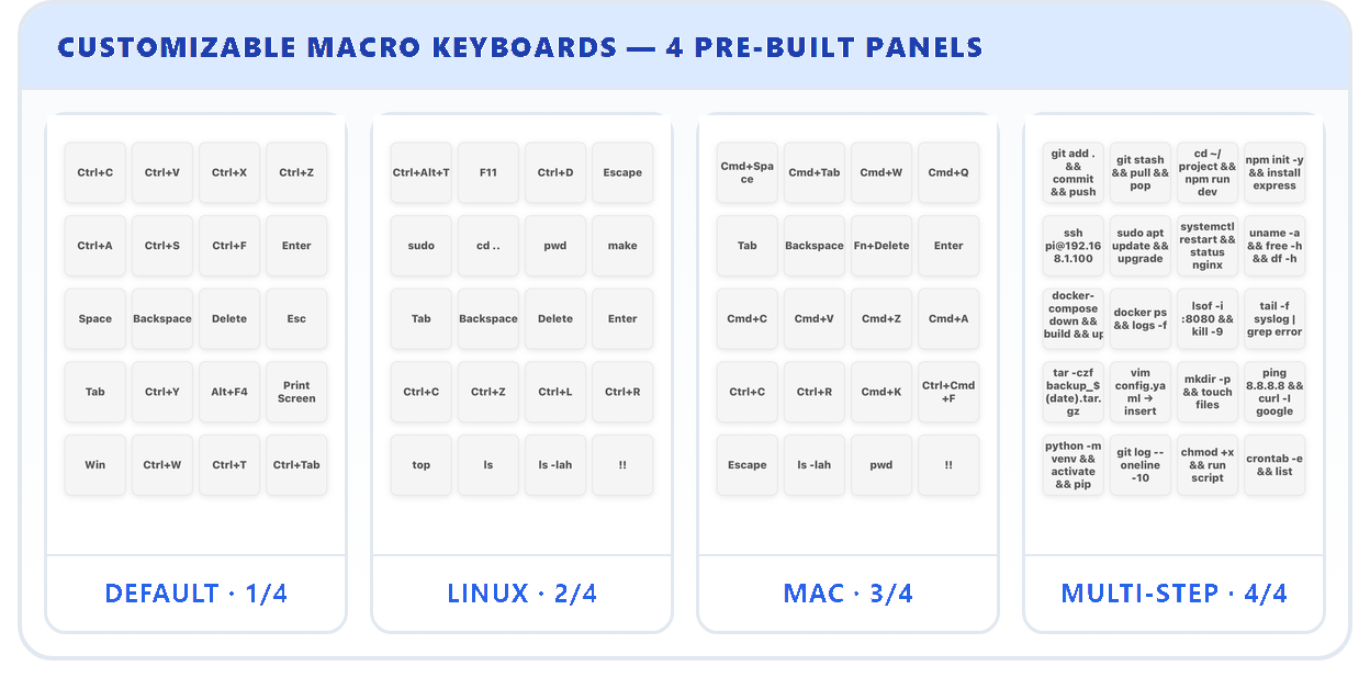 Four pre-built macro panels: Default, Windows, macOS, Linux