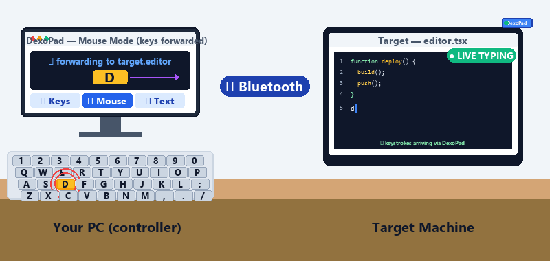 Type on your own keyboard → keystrokes land live on the target