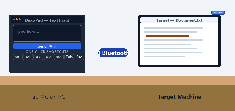 Tap on PC → target machine executes (copy / paste / undo / etc)